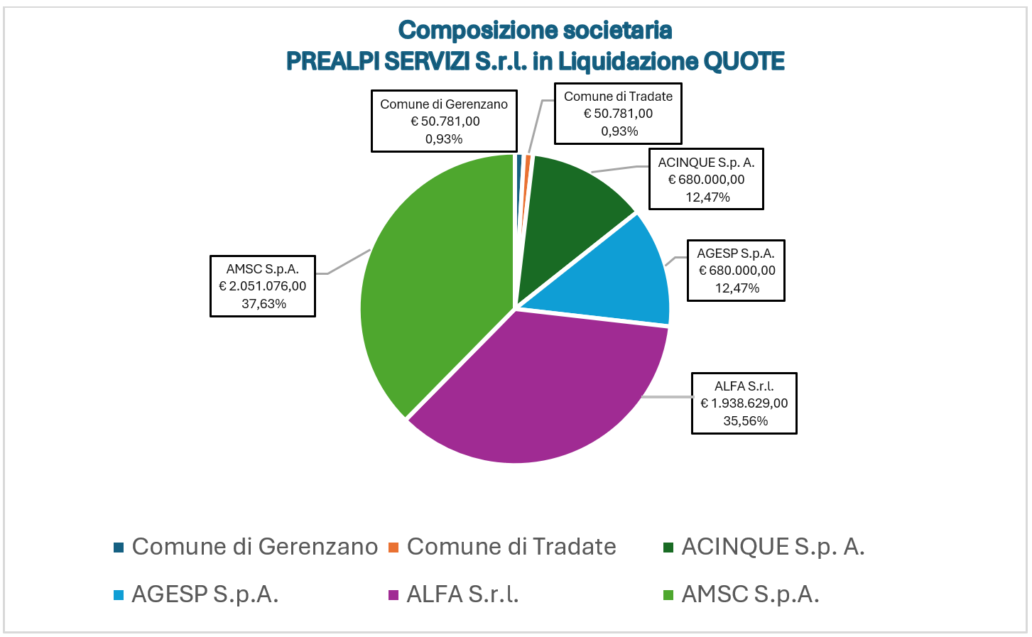 Composizione societaria